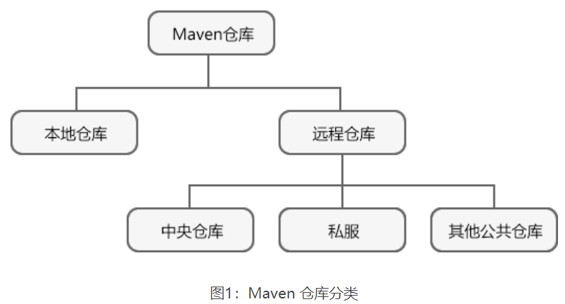 Maven坐标，Maven依赖，Maven仓库,Maven坐标，Maven依赖，Maven仓库_Maven_03,第3张