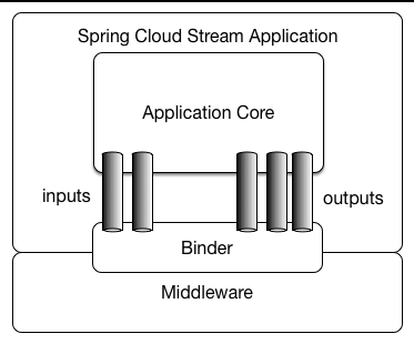 SpringCloudStream学习笔记（转）_数据_02