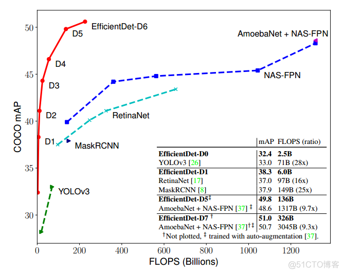 EfficientDet: Scalable and Efficient Object Detection论文阅读_目标检测