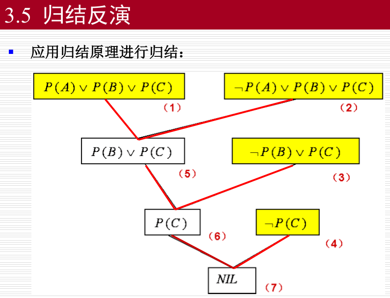 确定性推理--归结演绎推理_确定性推理_21