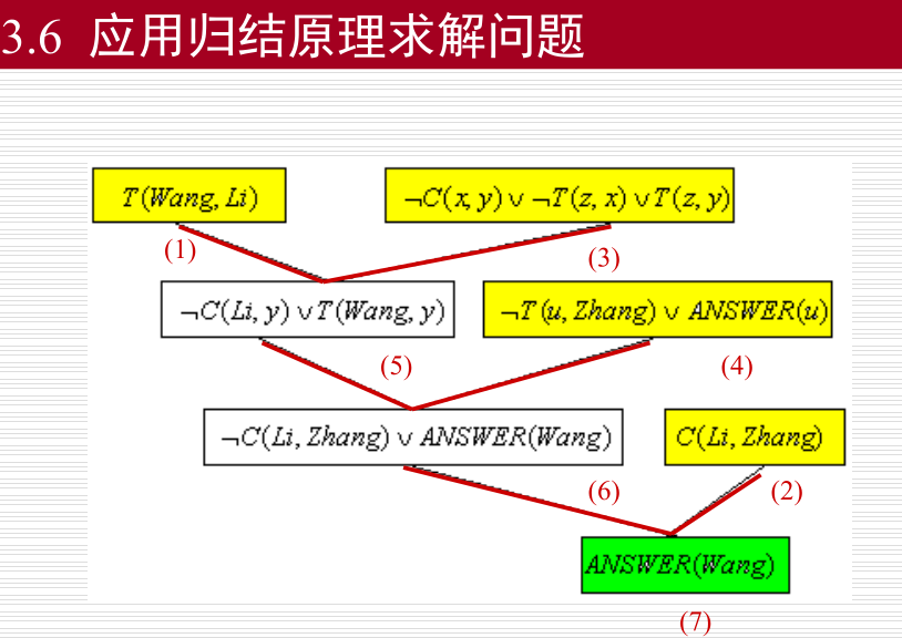 确定性推理--归结演绎推理_确定性推理_30