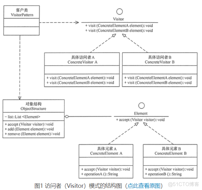 设计模式--行为型模式--访问者模式（Visitor模式）_访问者模式