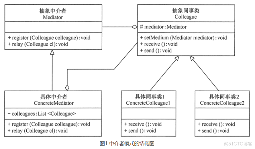 设计模式--行为型模式--中介者模式_中介者