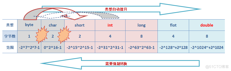 Java基础之类型转换总结篇_父类