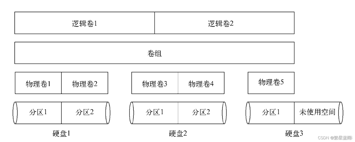 Linux文件系统(文件系统分类、创建磁盘分区、LVM)_运维