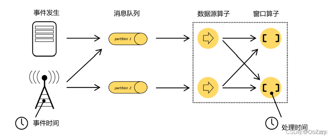 Flink_Time_时间语义_水平线_数据