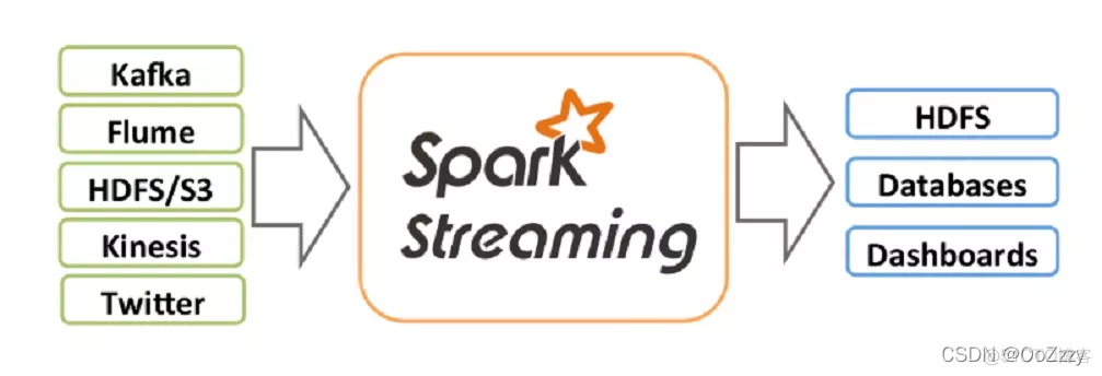 Spark Streaming_面试题_数据