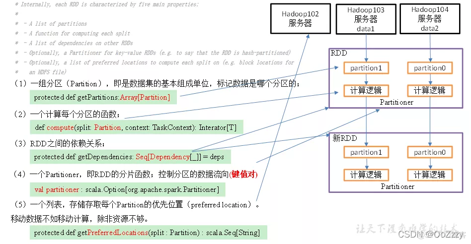 Spark Core_面试题_数据集