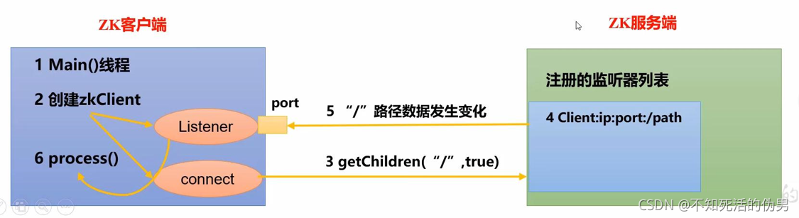 面试_ZooKeeper面试那些事儿 [09]_zk_07