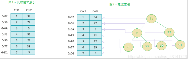 Mysql高级_索引_视图_存储过程_存储函数_触发器_触发器