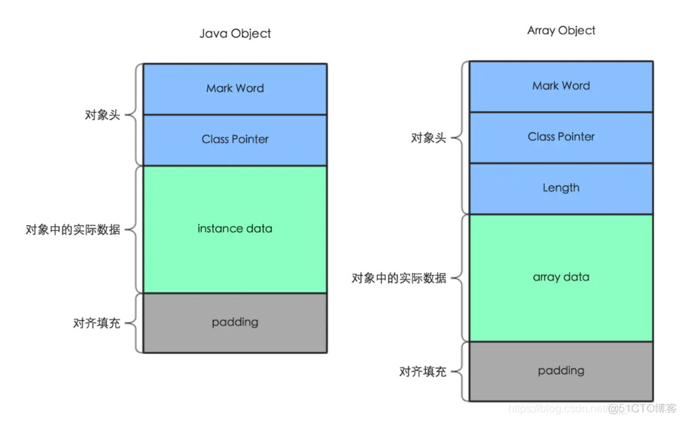 Object o = new Object()在内存中占了多少字节_对象指针_02