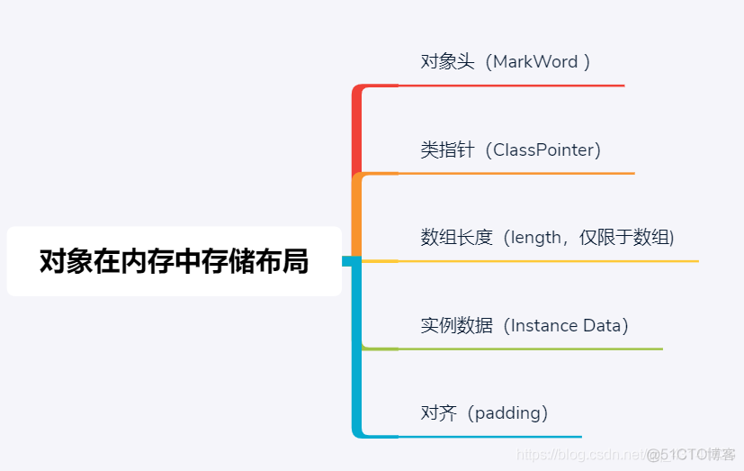 Object o = new Object()在内存中占了多少字节_sed_03