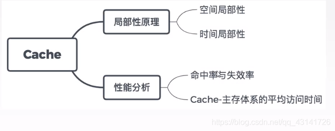 局部性原理和性能分析_主存