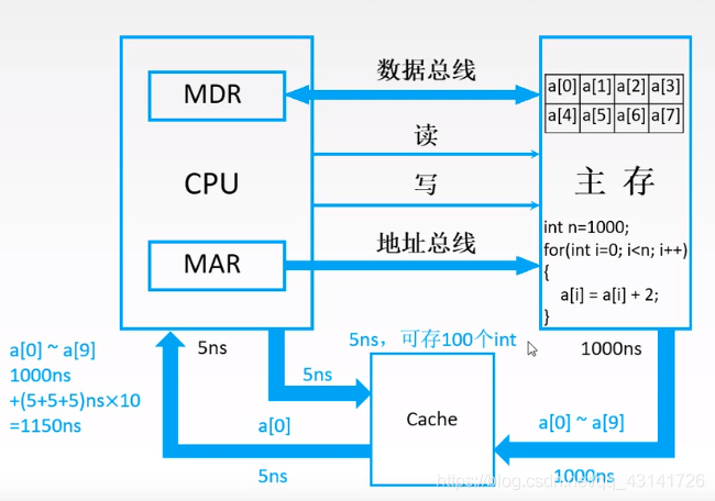 局部性原理和性能分析_主存_02