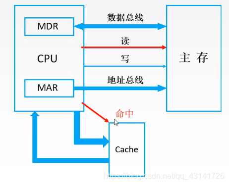 局部性原理和性能分析_数据_04