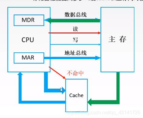 局部性原理和性能分析_数据_05