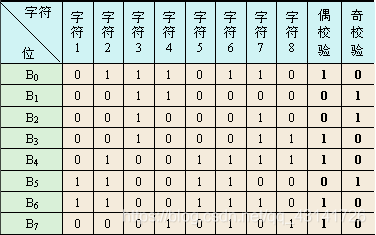 奇偶校验码、海明校验码 和 循环冗余校验码(CRC)_校验码