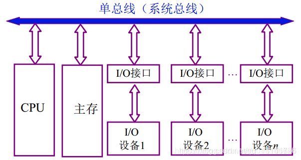 系统总线_单总线