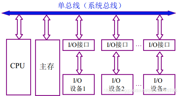 系统总线_总线结构_07