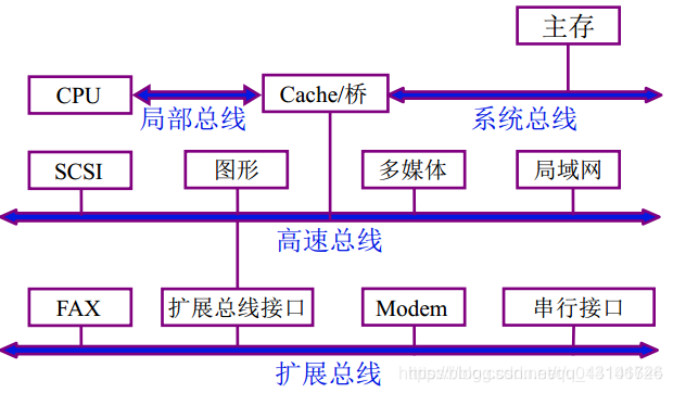 系统总线_总线结构_11