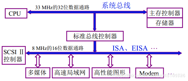 系统总线_单总线_12