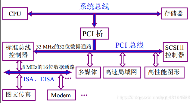 系统总线_总线结构_14