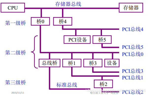 系统总线_总线结构_15