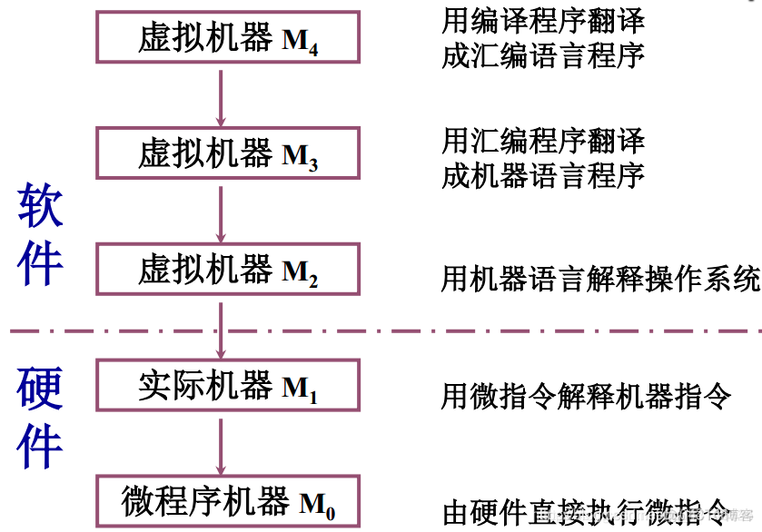 基本组成原理_操作码