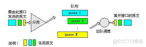 QOS概述_优先队列_05