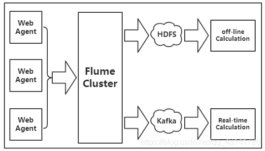 flume传输数据给kafka_kafka