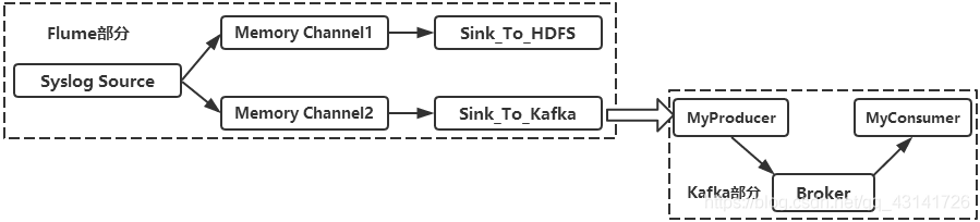 flume传输数据给kafka_hdfs_03