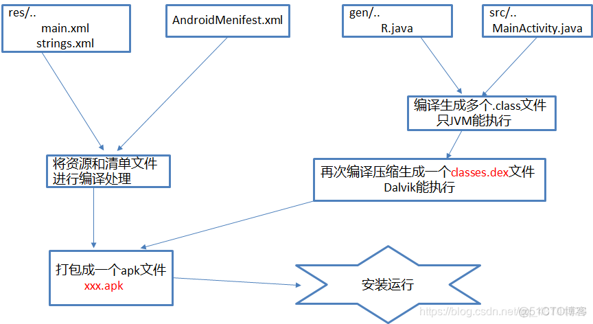 Android_入门_android系统_11