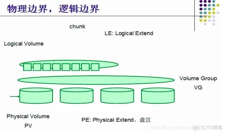 Linux_LVM管理_数据迁移