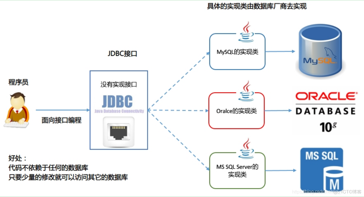 Java-web_Jdbc_mysql