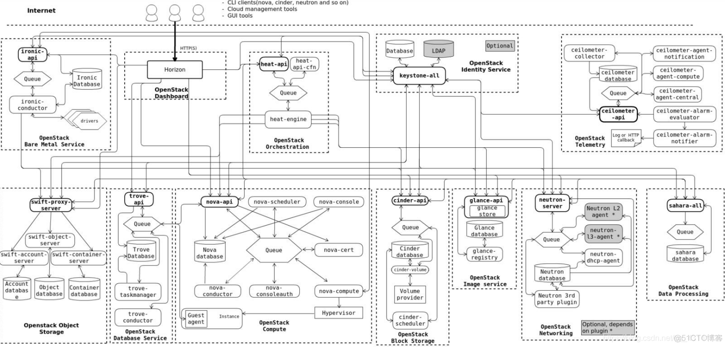云计算及Openstack云平台技术图解_架构设计_11