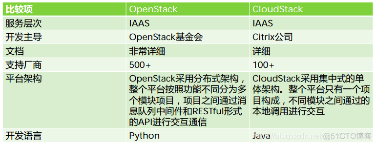 云计算及Openstack云平台技术图解_云计算_18