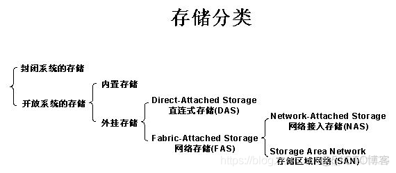 华为存储FusionStorage①_存储系统_02