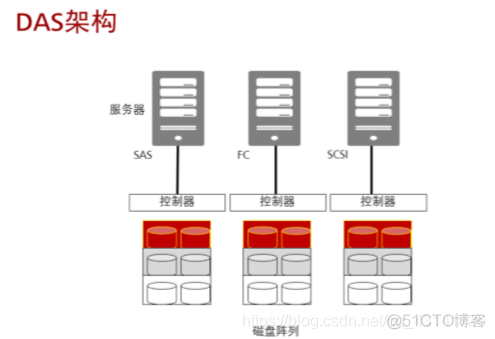 华为存储FusionStorage①_服务器_04