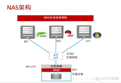 华为存储FusionStorage①_服务器_05