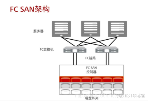 华为存储FusionStorage①_存储系统_06