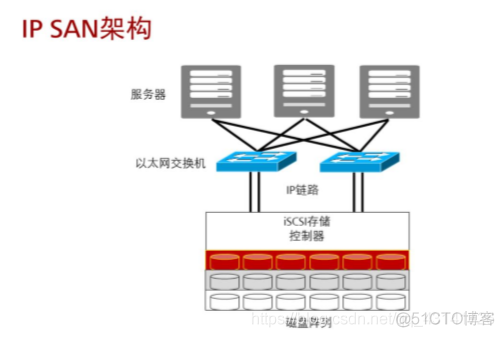 华为存储FusionStorage①_存储系统_07