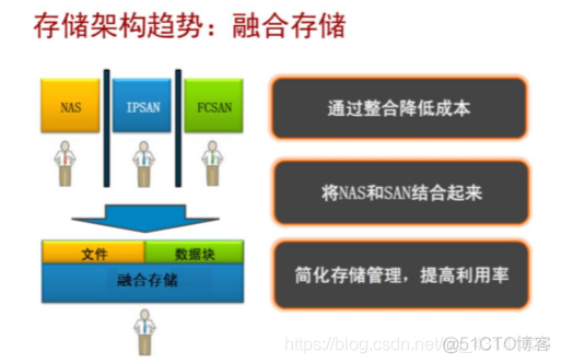 华为存储FusionStorage①_数据_10