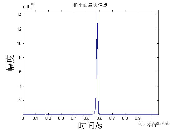 【雷达通信】基于matlab的雷达数字信号处理_频域_31