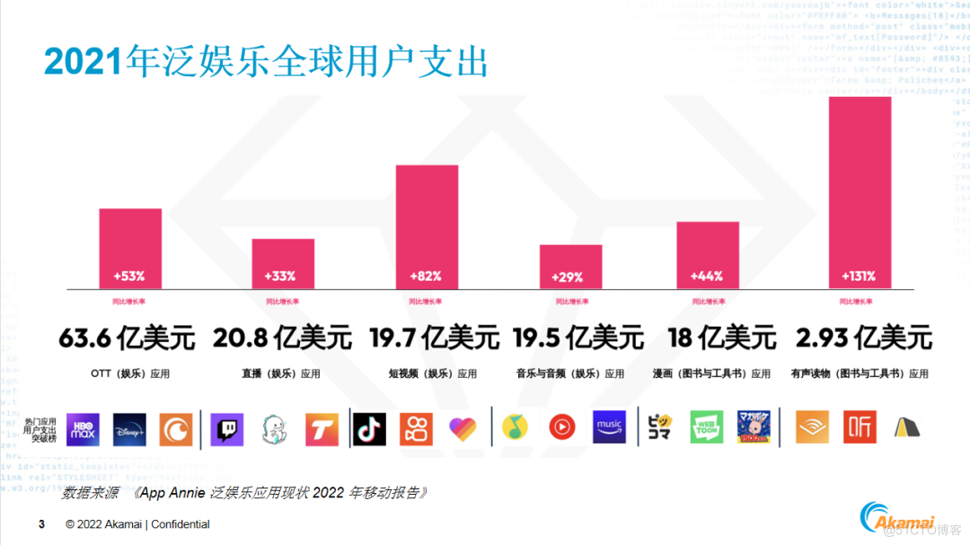 行业疯狂内卷，出海企业如何乘风而起实现突围？_oracle_12