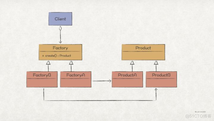 实践GoF的设计模式：工厂方法模式_设计模式