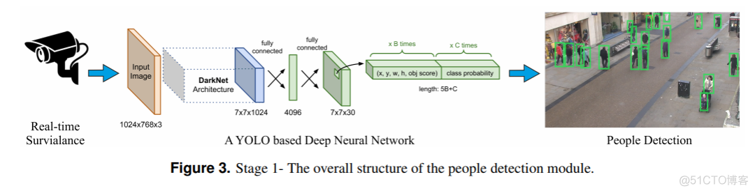 DeepSOCIAL：基于YOLOv4的人群距离监测！集检测、跟踪以及逆透视映射一体的系统！..._机器学习_02