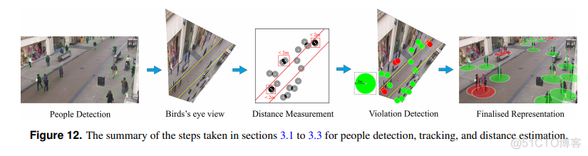 DeepSOCIAL：基于YOLOv4的人群距离监测！集检测、跟踪以及逆透视映射一体的系统！..._计算机视觉_04