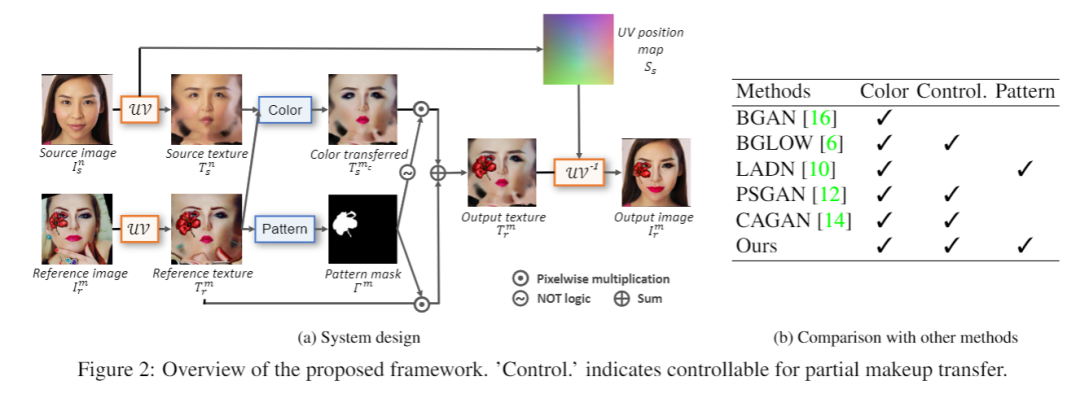 CVPR 2021 妆容迁移 论文+ 代码 汇总，美得很美得很！_深度学习_02