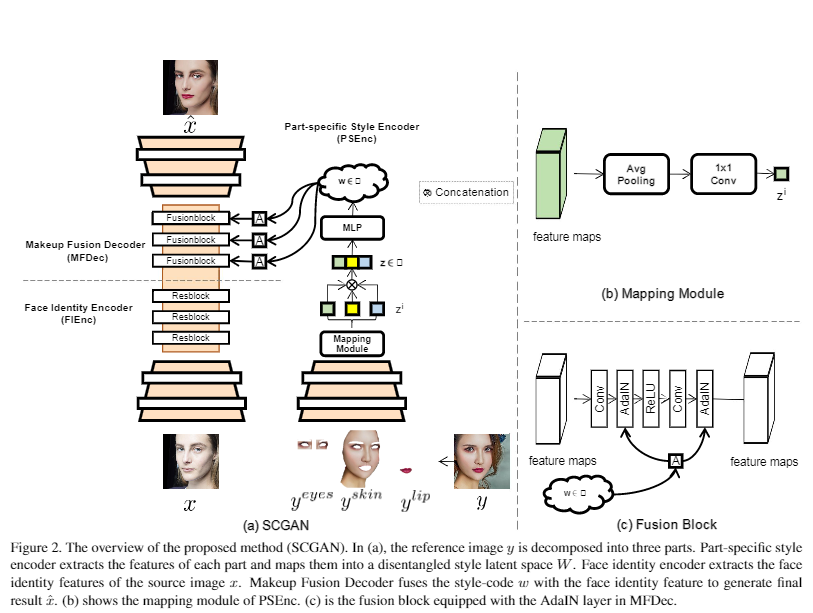 CVPR 2021 妆容迁移 论文+ 代码 汇总，美得很美得很！_人工智能_04