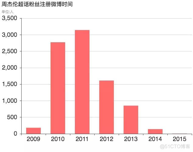 周杰伦根本不需要流量！！！_数据分析_14